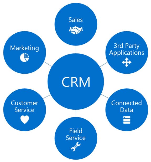Photo of Microsoft Dynamics 365 CRM Detail Discussion