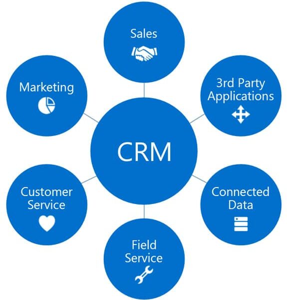 Dynamics 365 CRM