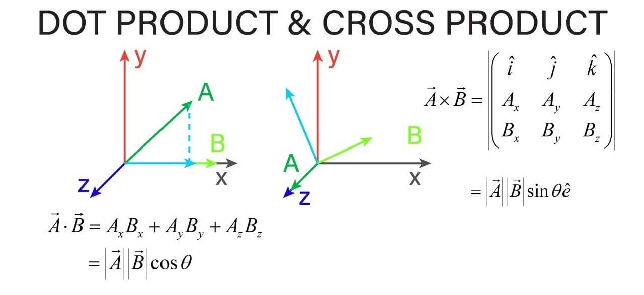 Photo of How to calculate cross product and dot product of two vectors?