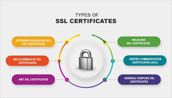 Photo of What is an SSL certification and How it works?